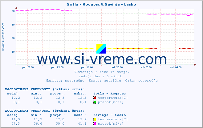 POVPREČJE :: Sotla - Rogatec & Savinja - Laško :: temperatura | pretok | višina :: zadnji dan / 5 minut.