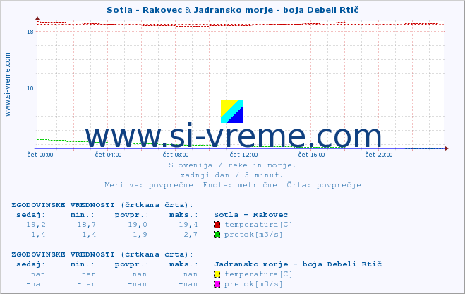 POVPREČJE :: Sotla - Rakovec & Jadransko morje - boja Debeli Rtič :: temperatura | pretok | višina :: zadnji dan / 5 minut.