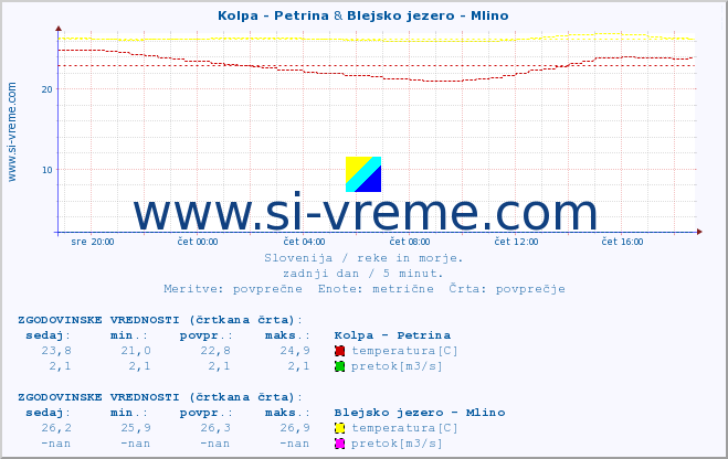 POVPREČJE :: Kolpa - Petrina & Blejsko jezero - Mlino :: temperatura | pretok | višina :: zadnji dan / 5 minut.