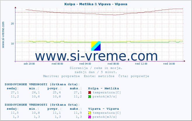 POVPREČJE :: Kolpa - Metlika & Vipava - Vipava :: temperatura | pretok | višina :: zadnji dan / 5 minut.