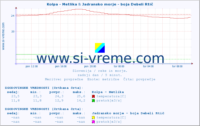 POVPREČJE :: Kolpa - Metlika & Jadransko morje - boja Debeli Rtič :: temperatura | pretok | višina :: zadnji dan / 5 minut.