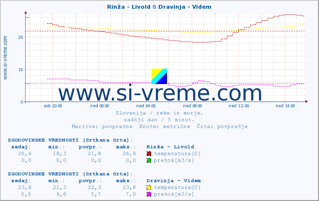 POVPREČJE :: Rinža - Livold & Dravinja - Videm :: temperatura | pretok | višina :: zadnji dan / 5 minut.