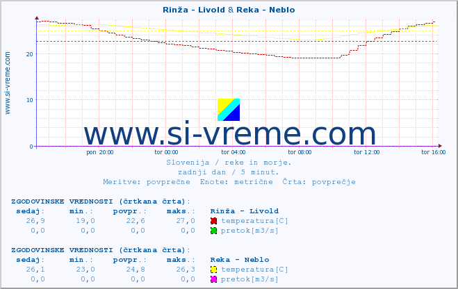 POVPREČJE :: Rinža - Livold & Reka - Neblo :: temperatura | pretok | višina :: zadnji dan / 5 minut.