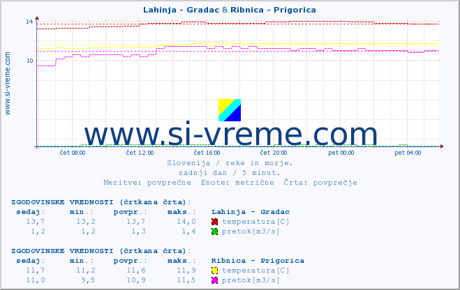 POVPREČJE :: Lahinja - Gradac & Ribnica - Prigorica :: temperatura | pretok | višina :: zadnji dan / 5 minut.