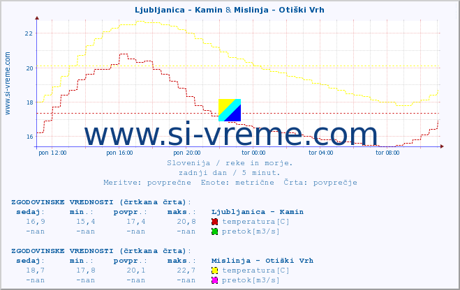 POVPREČJE :: Ljubljanica - Kamin & Mislinja - Otiški Vrh :: temperatura | pretok | višina :: zadnji dan / 5 minut.