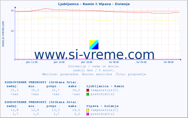 POVPREČJE :: Ljubljanica - Kamin & Vipava - Dolenje :: temperatura | pretok | višina :: zadnji dan / 5 minut.