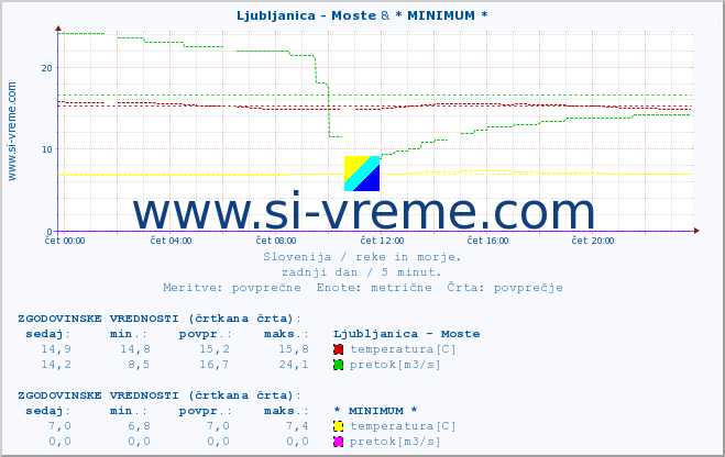 POVPREČJE :: Ljubljanica - Moste & * MINIMUM * :: temperatura | pretok | višina :: zadnji dan / 5 minut.