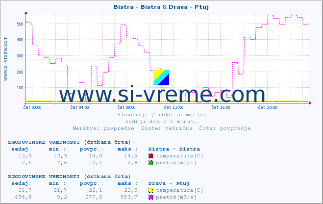 POVPREČJE :: Bistra - Bistra & Drava - Ptuj :: temperatura | pretok | višina :: zadnji dan / 5 minut.