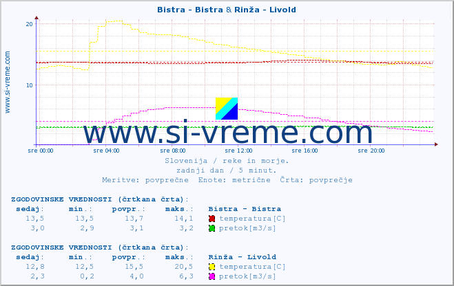 POVPREČJE :: Bistra - Bistra & Rinža - Livold :: temperatura | pretok | višina :: zadnji dan / 5 minut.