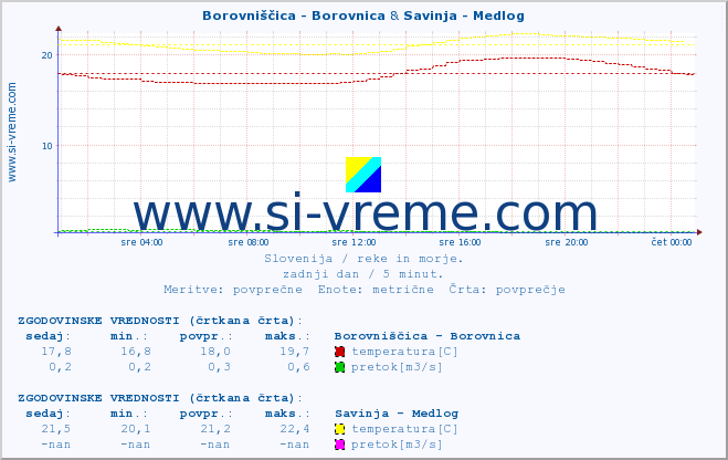 POVPREČJE :: Borovniščica - Borovnica & Savinja - Medlog :: temperatura | pretok | višina :: zadnji dan / 5 minut.