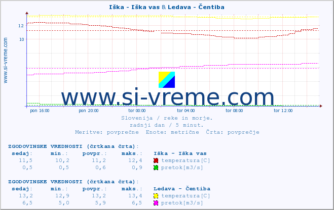 POVPREČJE :: Iška - Iška vas & Ledava - Čentiba :: temperatura | pretok | višina :: zadnji dan / 5 minut.