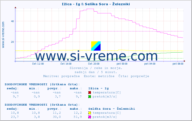 POVPREČJE :: Ižica - Ig & Selška Sora - Železniki :: temperatura | pretok | višina :: zadnji dan / 5 minut.