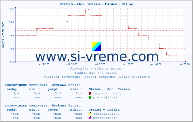 POVPREČJE :: Stržen - Gor. Jezero & Drnica - Pišine :: temperatura | pretok | višina :: zadnji dan / 5 minut.