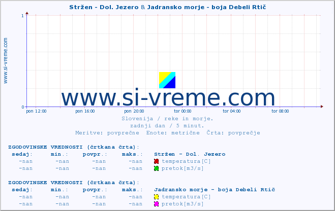 POVPREČJE :: Stržen - Dol. Jezero & Jadransko morje - boja Debeli Rtič :: temperatura | pretok | višina :: zadnji dan / 5 minut.