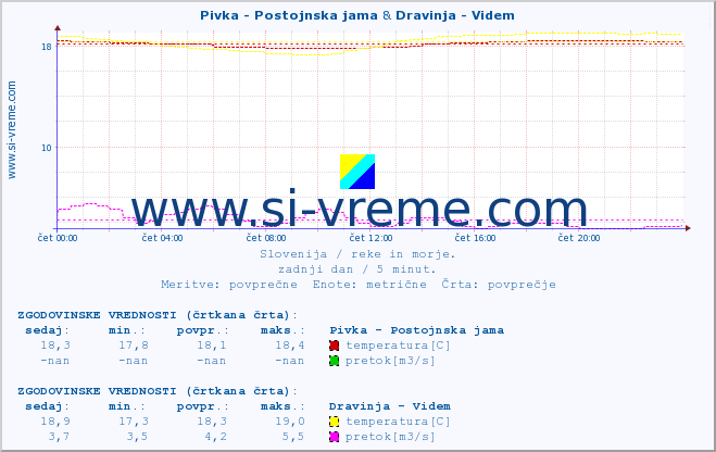 POVPREČJE :: Pivka - Postojnska jama & Dravinja - Videm :: temperatura | pretok | višina :: zadnji dan / 5 minut.