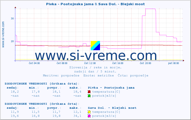 POVPREČJE :: Pivka - Postojnska jama & Sava Dol. - Blejski most :: temperatura | pretok | višina :: zadnji dan / 5 minut.