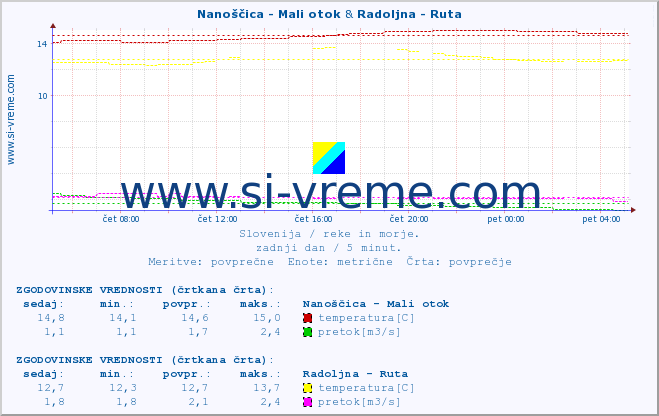 POVPREČJE :: Nanoščica - Mali otok & Radoljna - Ruta :: temperatura | pretok | višina :: zadnji dan / 5 minut.