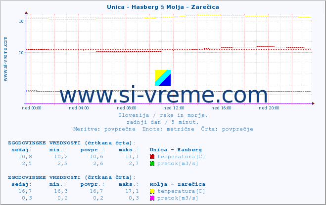 POVPREČJE :: Unica - Hasberg & Molja - Zarečica :: temperatura | pretok | višina :: zadnji dan / 5 minut.