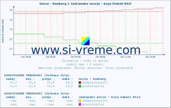 POVPREČJE :: Unica - Hasberg & Jadransko morje - boja Debeli Rtič :: temperatura | pretok | višina :: zadnji dan / 5 minut.