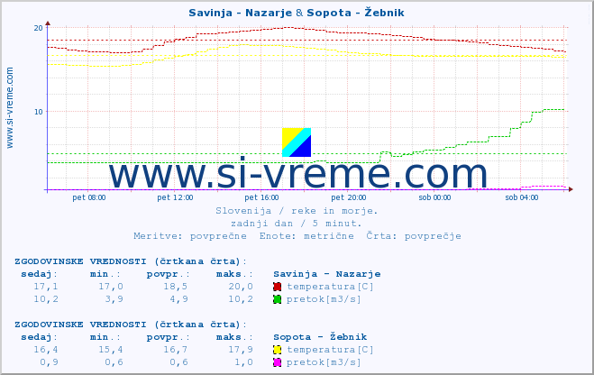 POVPREČJE :: Savinja - Nazarje & Sopota - Žebnik :: temperatura | pretok | višina :: zadnji dan / 5 minut.