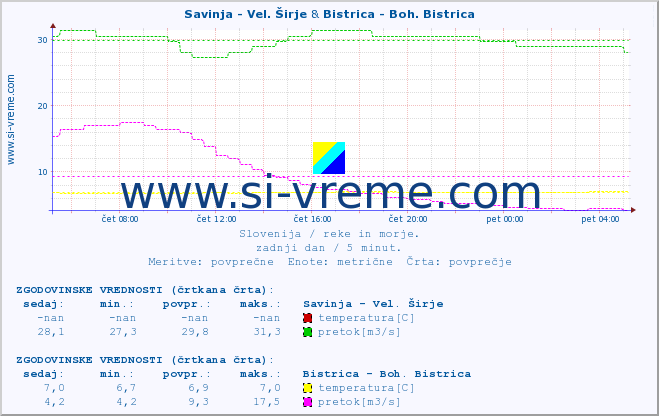 POVPREČJE :: Savinja - Vel. Širje & Bistrica - Boh. Bistrica :: temperatura | pretok | višina :: zadnji dan / 5 minut.