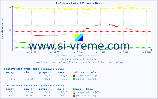 POVPREČJE :: Lučnica - Luče & Drava - Borl :: temperatura | pretok | višina :: zadnji dan / 5 minut.