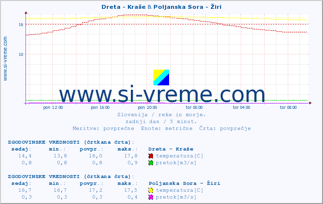 POVPREČJE :: Dreta - Kraše & Poljanska Sora - Žiri :: temperatura | pretok | višina :: zadnji dan / 5 minut.