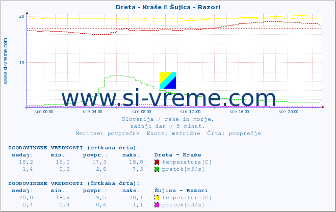 POVPREČJE :: Dreta - Kraše & Šujica - Razori :: temperatura | pretok | višina :: zadnji dan / 5 minut.