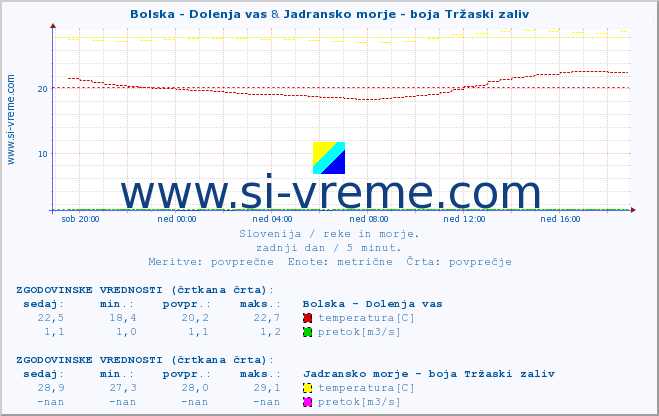 POVPREČJE :: Bolska - Dolenja vas & Jadransko morje - boja Tržaski zaliv :: temperatura | pretok | višina :: zadnji dan / 5 minut.