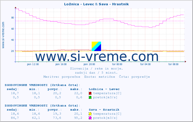 POVPREČJE :: Ložnica - Levec & Sava - Hrastnik :: temperatura | pretok | višina :: zadnji dan / 5 minut.