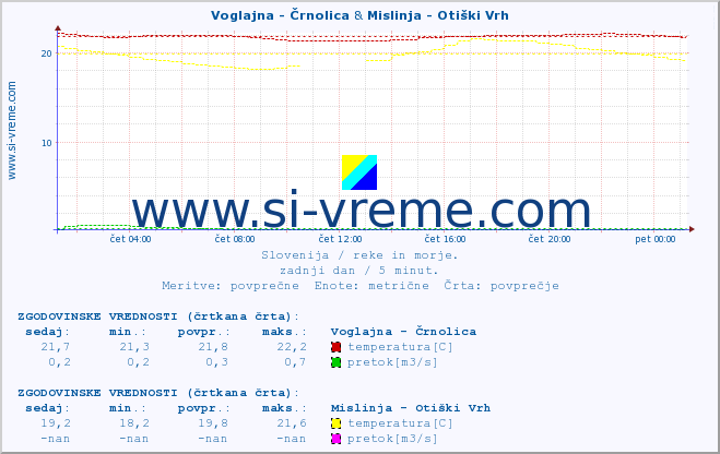 POVPREČJE :: Voglajna - Črnolica & Mislinja - Otiški Vrh :: temperatura | pretok | višina :: zadnji dan / 5 minut.