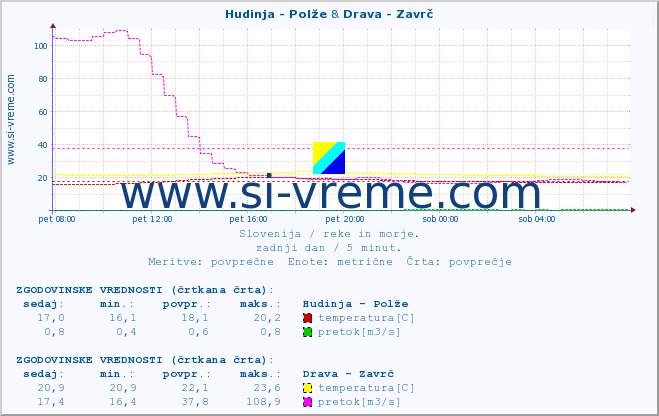 POVPREČJE :: Hudinja - Polže & Drava - Zavrč :: temperatura | pretok | višina :: zadnji dan / 5 minut.