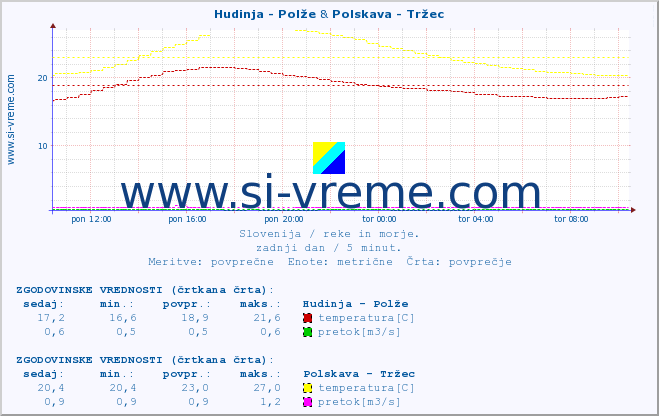 POVPREČJE :: Hudinja - Polže & Polskava - Tržec :: temperatura | pretok | višina :: zadnji dan / 5 minut.