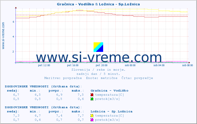 POVPREČJE :: Gračnica - Vodiško & Ložnica - Sp.Ložnica :: temperatura | pretok | višina :: zadnji dan / 5 minut.