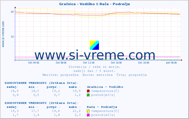 POVPREČJE :: Gračnica - Vodiško & Rača - Podrečje :: temperatura | pretok | višina :: zadnji dan / 5 minut.