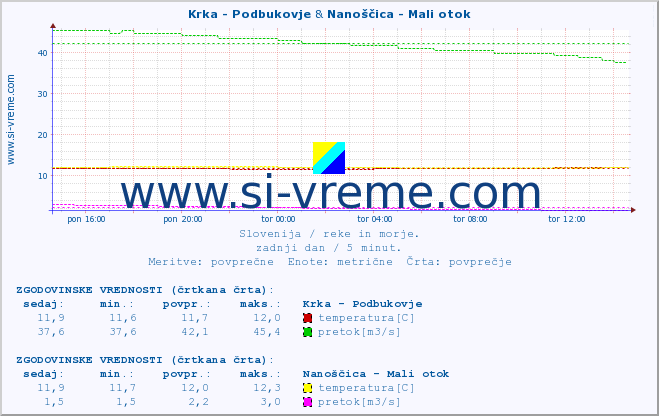 POVPREČJE :: Krka - Podbukovje & Nanoščica - Mali otok :: temperatura | pretok | višina :: zadnji dan / 5 minut.