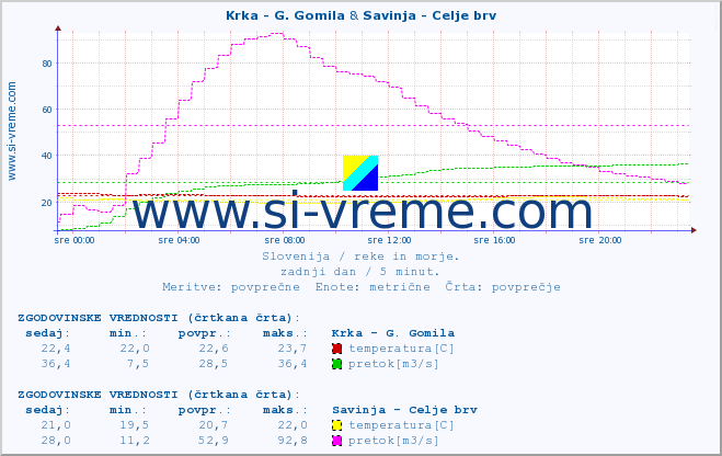 POVPREČJE :: Krka - G. Gomila & Savinja - Celje brv :: temperatura | pretok | višina :: zadnji dan / 5 minut.