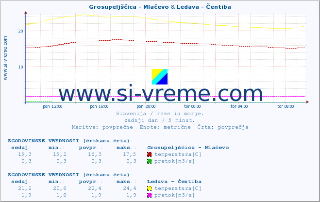 POVPREČJE :: Grosupeljščica - Mlačevo & Ledava - Čentiba :: temperatura | pretok | višina :: zadnji dan / 5 minut.