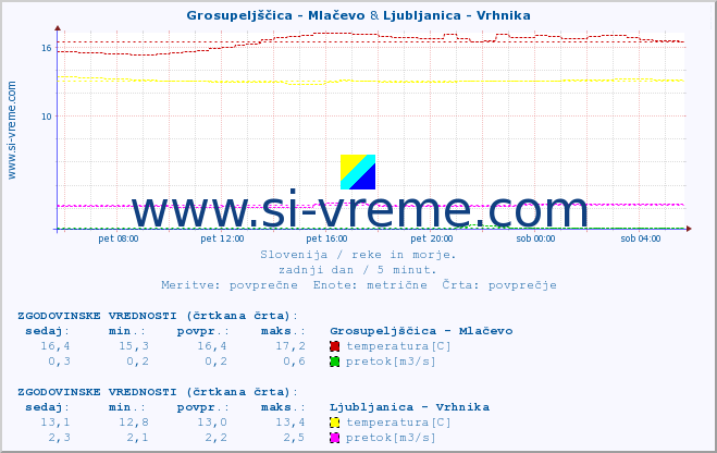 POVPREČJE :: Grosupeljščica - Mlačevo & Ljubljanica - Vrhnika :: temperatura | pretok | višina :: zadnji dan / 5 minut.