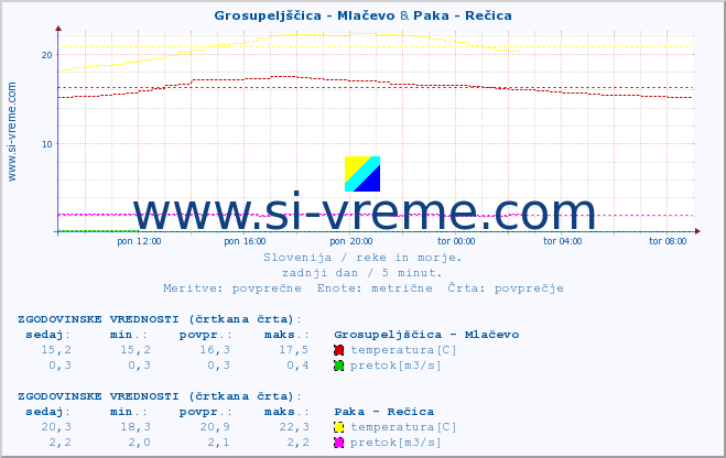 POVPREČJE :: Grosupeljščica - Mlačevo & Paka - Rečica :: temperatura | pretok | višina :: zadnji dan / 5 minut.