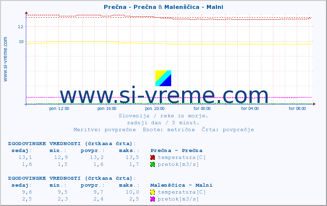 POVPREČJE :: Prečna - Prečna & Malenščica - Malni :: temperatura | pretok | višina :: zadnji dan / 5 minut.