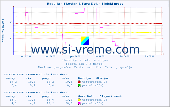 POVPREČJE :: Radulja - Škocjan & Sava Dol. - Blejski most :: temperatura | pretok | višina :: zadnji dan / 5 minut.