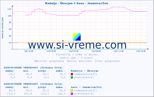 POVPREČJE :: Radulja - Škocjan & Sava - Jesenice/Dol. :: temperatura | pretok | višina :: zadnji dan / 5 minut.