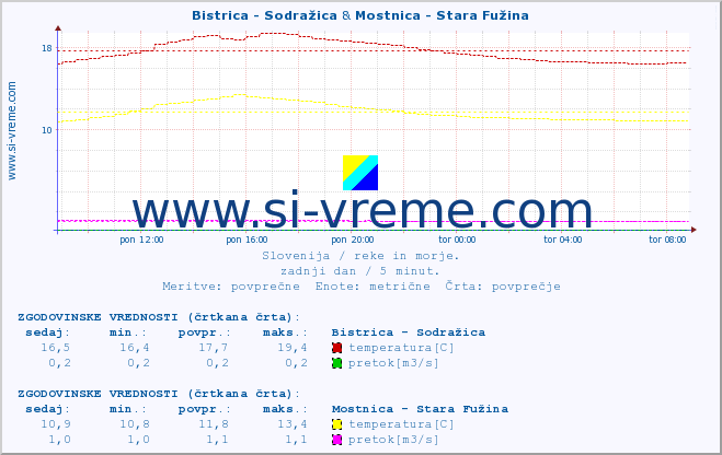 POVPREČJE :: Bistrica - Sodražica & Mostnica - Stara Fužina :: temperatura | pretok | višina :: zadnji dan / 5 minut.