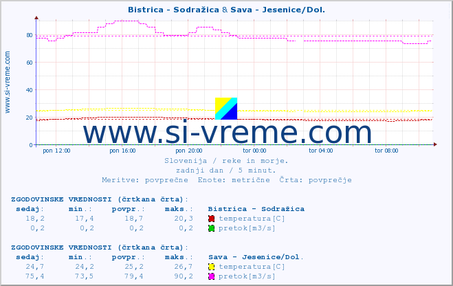 POVPREČJE :: Bistrica - Sodražica & Sava - Jesenice/Dol. :: temperatura | pretok | višina :: zadnji dan / 5 minut.