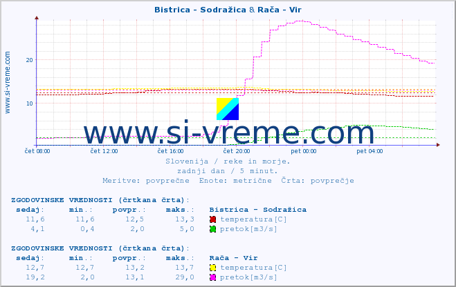 POVPREČJE :: Bistrica - Sodražica & Rača - Vir :: temperatura | pretok | višina :: zadnji dan / 5 minut.