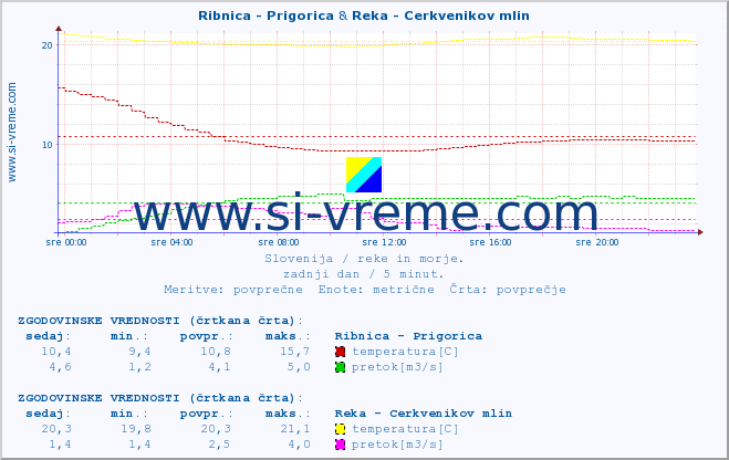 POVPREČJE :: Ribnica - Prigorica & Reka - Cerkvenikov mlin :: temperatura | pretok | višina :: zadnji dan / 5 minut.