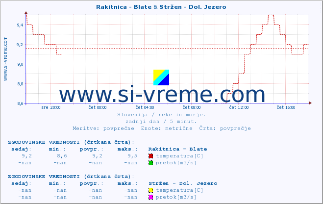 POVPREČJE :: Rakitnica - Blate & Stržen - Dol. Jezero :: temperatura | pretok | višina :: zadnji dan / 5 minut.