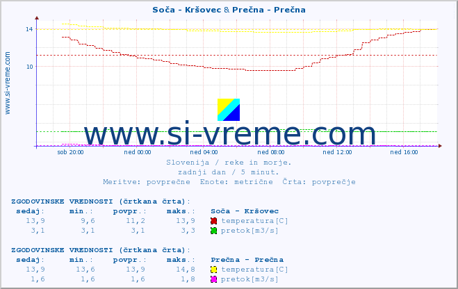 POVPREČJE :: Soča - Kršovec & Prečna - Prečna :: temperatura | pretok | višina :: zadnji dan / 5 minut.