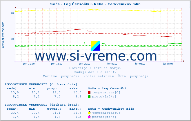 POVPREČJE :: Soča - Log Čezsoški & Reka - Cerkvenikov mlin :: temperatura | pretok | višina :: zadnji dan / 5 minut.